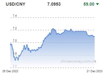 위안화 0.08% 절상 고시…7.0953위안(상보)_권하연