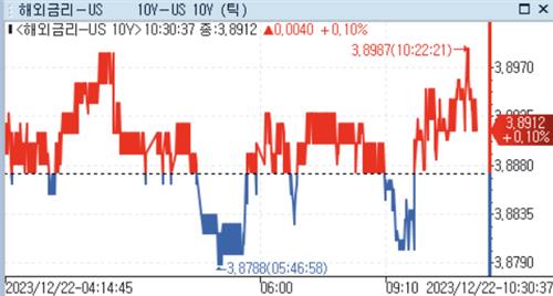 美 국채금리, 亞서 숨 고르기…PCE 대기_강수지