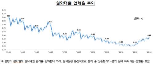 10월 은행 연체율 다시 올라 0.43%…신규 연체율 연중 최고_이수용