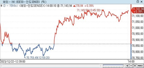 印 SENSEX지수, 0.39%↑ 71,143.94 (14:00)_권하연