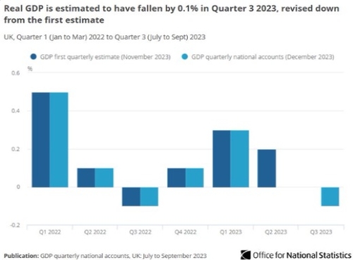 영국 3분기 GDP 확정치 0.1%↓…예비치 하회(상보)_김지연