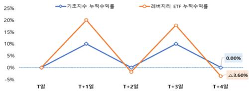美 기준금리 정점 예상에 채권 ETF 인기…금감원 "투자손실 유의"_온다예