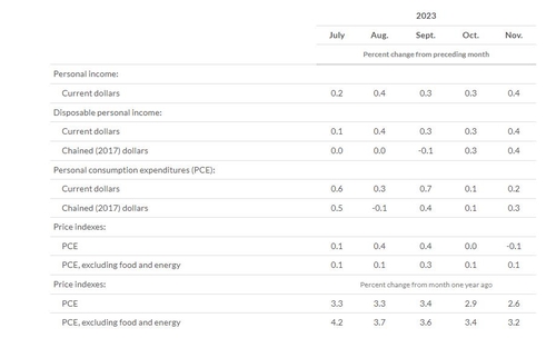 美 11월 근원 PCE 가격지수 전년比 3.2%↑…2021년 이후 최저(종합)_윤영숙