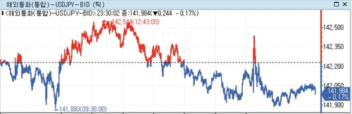미 달러화 약세…11월 PCE 인플레, 예상보다 더 둔화_정선영