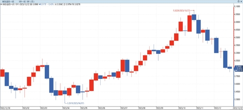 [뉴욕채권-주간] 매수 레벨 고민 지속_이재헌
