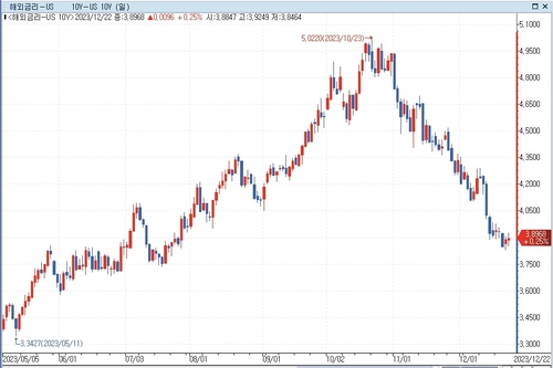 WSJ "장기금리 하락 과도하지 않다…내년에도 지속"_문정현