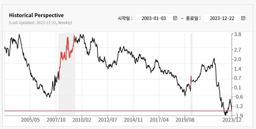 *자료:연합인포맥스(화면번호 8283)