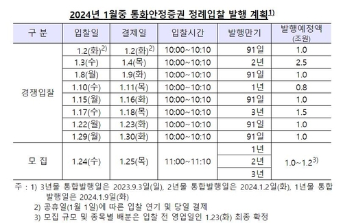 내년 1월 통안채 11조 발행 계획…전월 대비 5조 늘어_윤은별