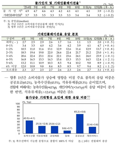 12월 기대인플레 3.2%…유가 하락에 20개월 만에 최저_이규선