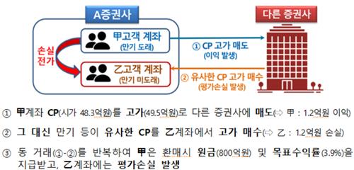 [랩신탁 후폭풍-①] '손실 전가' 억울한 증권사들_정지서