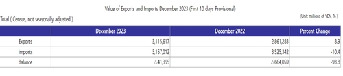 日 12월 무역수지 예비치 413억9천500만엔 적자…전년비 대폭 감소(상보)_김지연