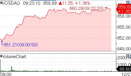 코스닥, 에코프로 강세에 1% 넘게 상승…포스코DX 9%↑_서영태