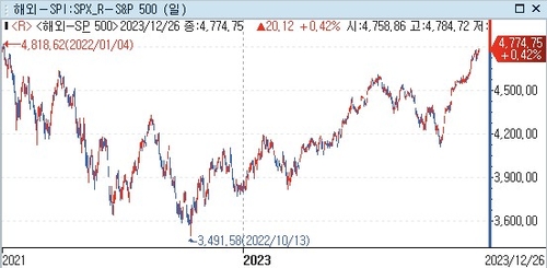 "美 증시, 올해 마지막 주 상승 출발…긍정적 마무리 예상"_강수지
