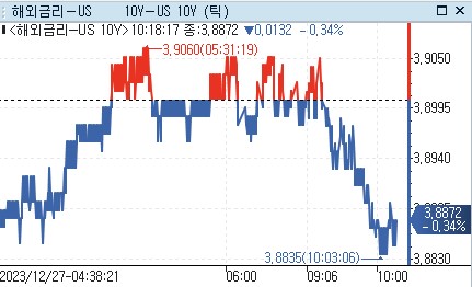 美 국채금리, 亞 시장서 반락…새해 기대 속 등락_강수지