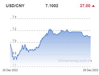 위안화 0.05% 절하 고시…7.1002위안(상보)_권하연