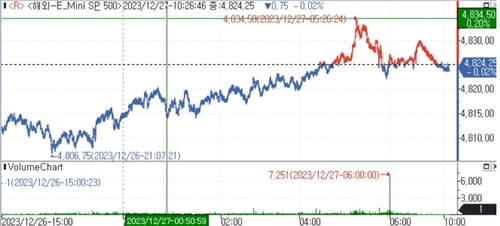 S&P500 선물, 숨 고르기에 보합권 등락_김지연