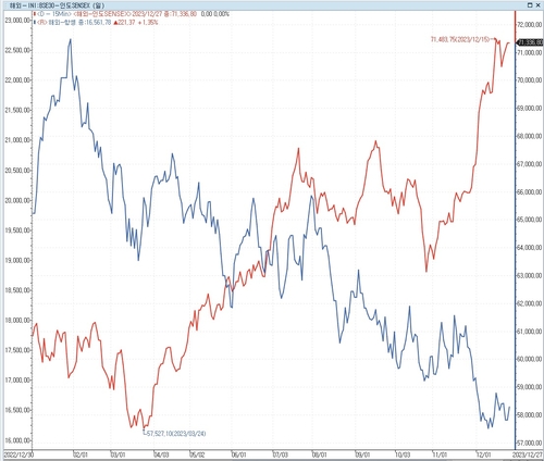 글로벌 불경기에도 '독야청청' 인도 주식…지금 들어가도 되나_이재헌