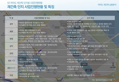 NH투자증권 "여의도 재건축, 내년 매수 자산 선점 효과 유효"_송하린