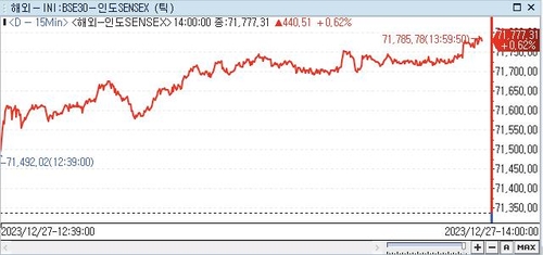 印 SENSEX지수, 0.62%↑ 71,777.31 (14:00)_권하연