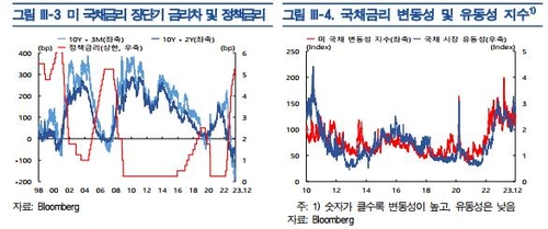 한은 외자원 "美 10년물, 내년말 3% 중후반대…단기 급락 가능성은 제한"_윤은별