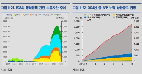 한은 외자원 "ECB 양적긴축 가속화…이탈리아 등 국채 스프레드 ↑"_윤은별
