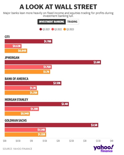 매출 쪼그라든 美 IB들…채권·주식 트레이딩으로 활로 찾기_이재헌