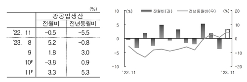 광공업생산 추이