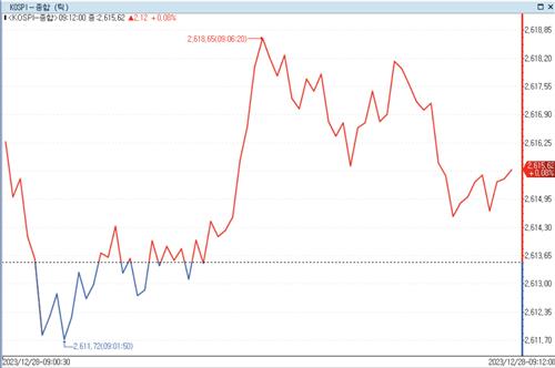 美증시 따라 코스피 0.1% 상승…삼성전자는 숨고르기_정필중