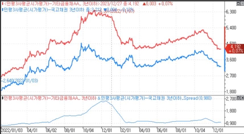 [태영 워크아웃] 언더 20bp 발행에도 담았는데…달렸던 기관들 괜찮나_윤은별