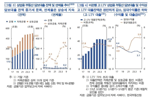 [한은 금융안정] "상업용 부동산 잠재 위험 커져…비은행 관리 필요"_윤은별