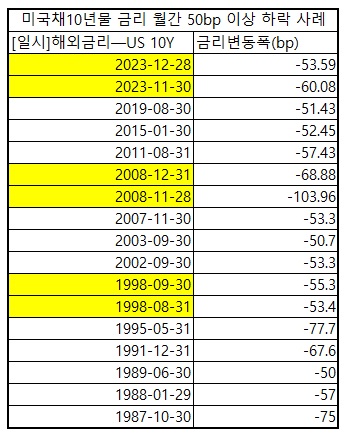 피벗은 동의하지만 역마진은…美 10년물 금리 바닥론 부담_이재헌
