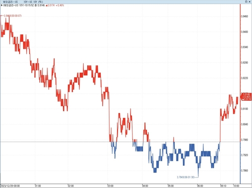 美 국채금리, 亞 시장서 소폭 반등…급락 되돌림_이재헌