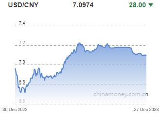 위안화 0.04% 절상 고시…7.0974위안(상보)_권하연