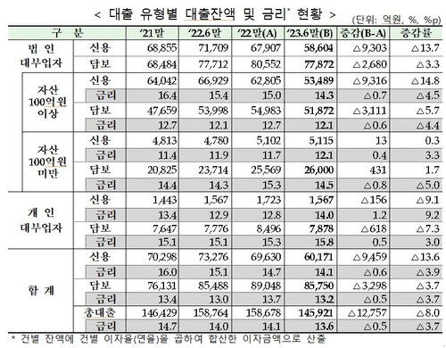 대부업 이용자 85만명·전년比 14만명↓…평균 대출금리 13.6%_윤슬기