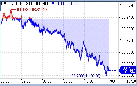 달러지수, 연준 피벗 기대에 하락 지속…100선 이탈 가시권_문정현