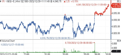 S&P500 선물, 산타랠리 기대감에 상승_김지연