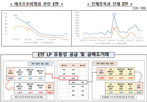 "ETF LP 증권사 공매도 無"…금감원, 시장루머 정면반박_정지서