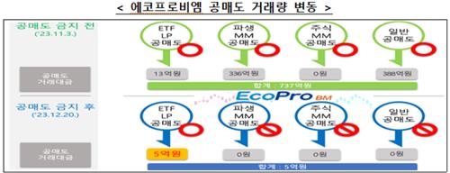 [공매도 루머] '에코프로비엠 급증?'…금지조치 후 99% 급감_정지서