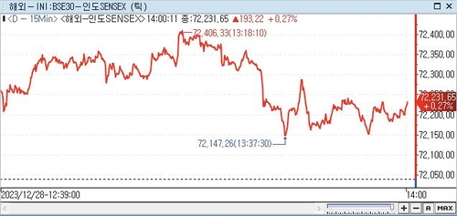 印 SENSEX지수, 0.27%↑ 72,231.65 (14:00)_권하연