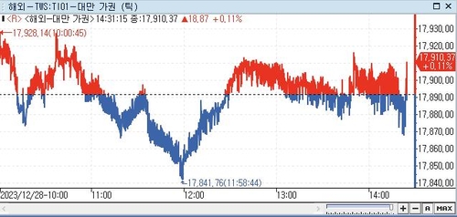 [대만증시-마감] 美 증시 따라 소폭 상승_권하연