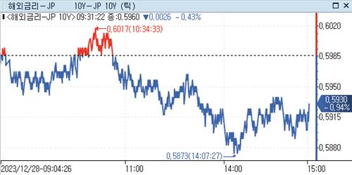 日 장기금리 혼조…미 금리 급락과 우에다의 인내_강수지