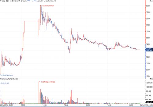 [태영 워크아웃] 급등락 반복한 주가…VI 9회 발동_박경은