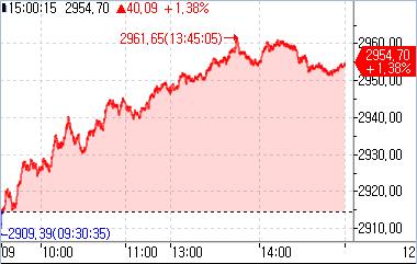 [중국증시-마감] 외국인 자금 유입에 강세…상하이 1.38%↑_강수지
