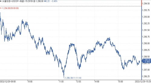 [서환-마감] 연준 금리인하 기대속 1,280원대…6.20원↓_김용갑
