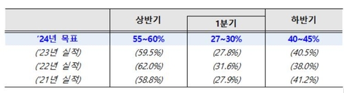 시기별 발행 비중