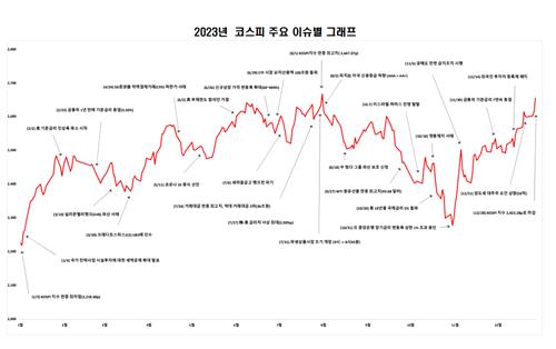 코스피, 전년 대비 19%↑…주요국 증시 평균 상승률 상회_박경은