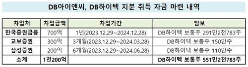 DB아이엔씨, 주담대로 '경영권 방어' 자금 1천200억 마련_유수진