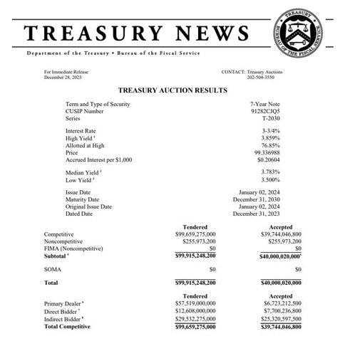 美 재무부 7년물 국채발행 3.859%…강하진 않은 수요(상보)_진정호