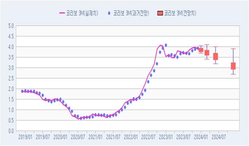 [연합인포맥스 폴] 내년 1월 코리보 3개월물 3.85%…내년 6월 3.53%_노현우