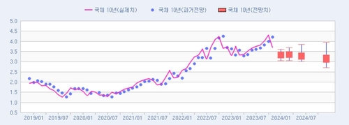 국고채 10년물 금리 컨센서스와 실제치